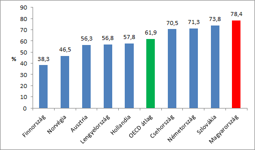 Az iskolák közötti teljesítménykülönbségek szövegértés eredmények szóródását magyarázó ereje néhány európai országban (PISA 2012)